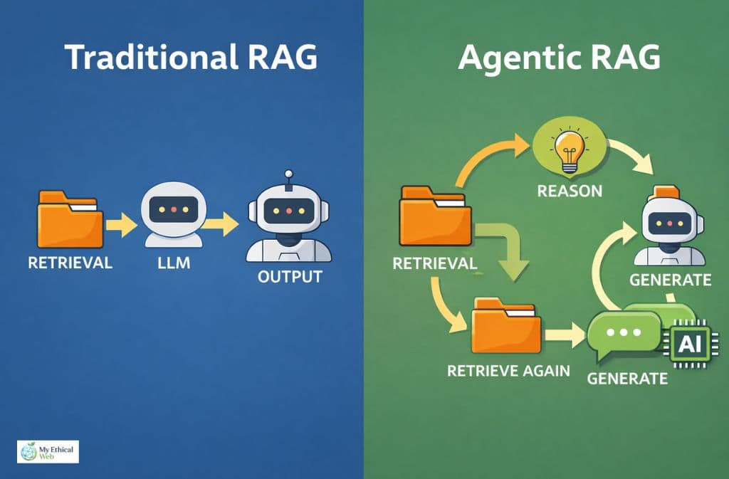 traditional rag vs agentic rag