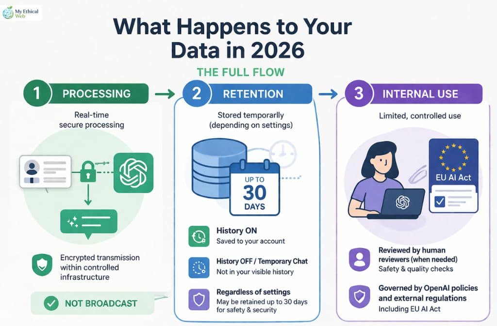 What Happens to Your Data in 2026