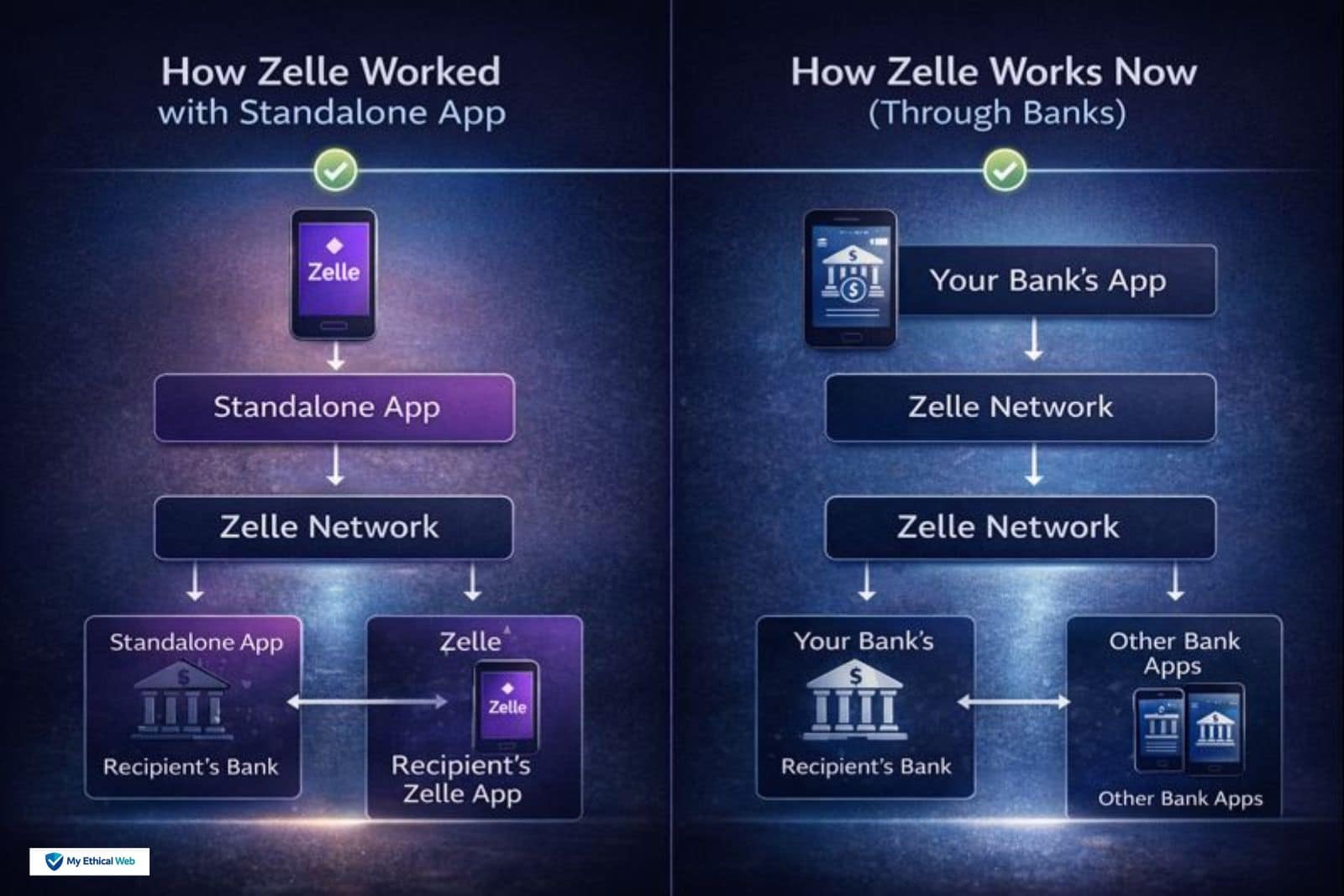 Comparison of Zelle payment process before and after app discontinuation