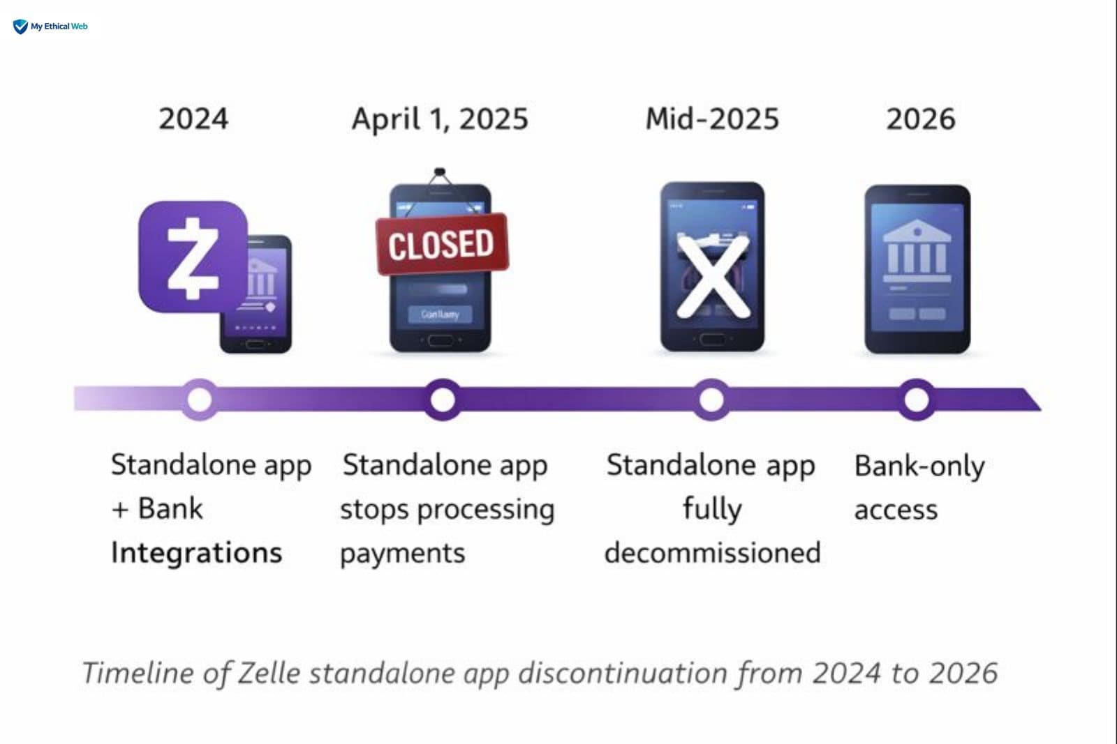 Timeline of Zelle standalone app discontinuation from 2024 to 2026